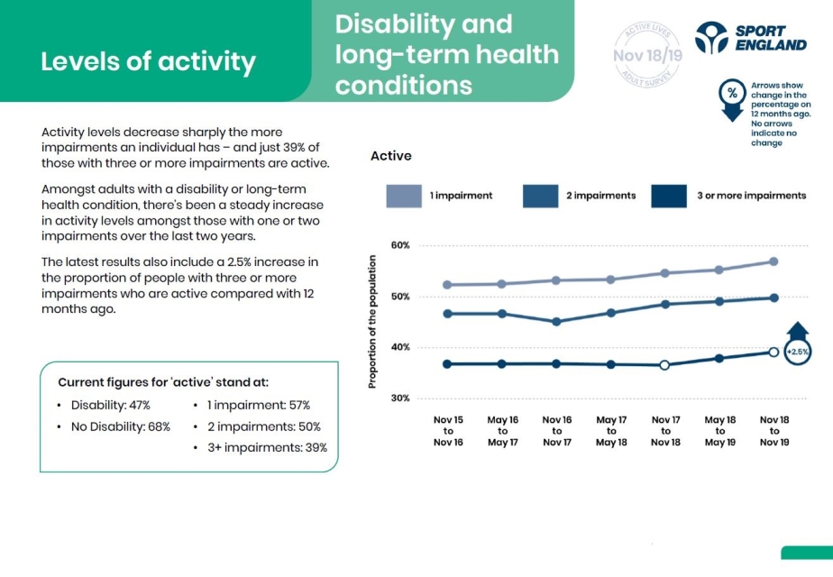 Table of active lives figures from April 2020 focussing on people with a disability or long-term health condition
